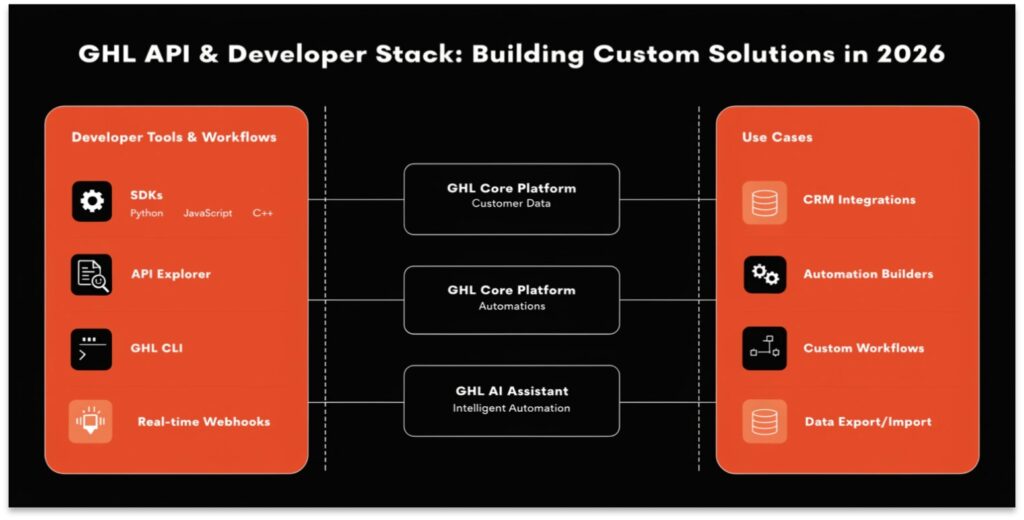 GHL API & Developer Stack 2026: Custom Apps & Integrations