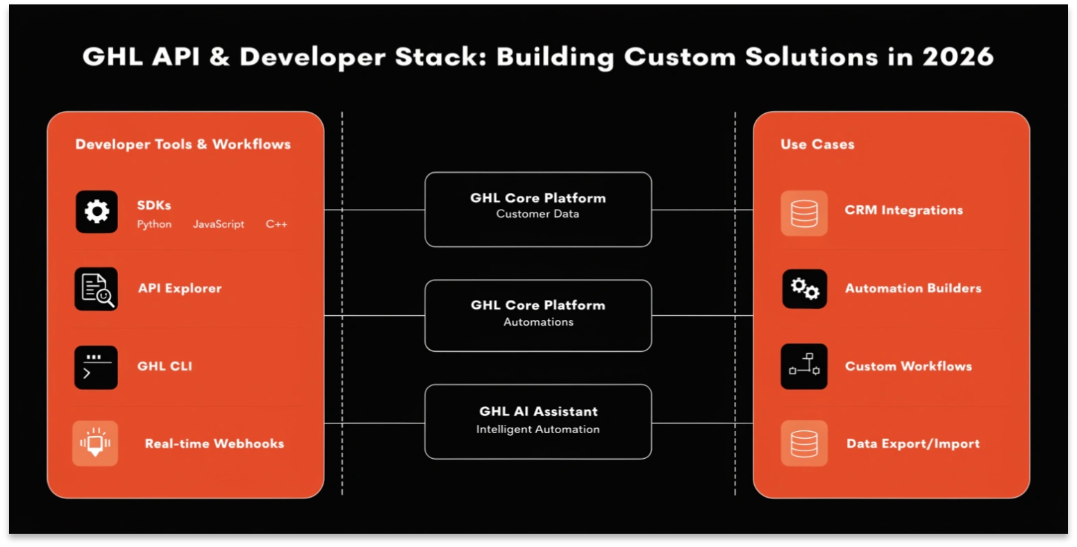 GHL API & Developer Stack: Building Custom Solutions in 2026