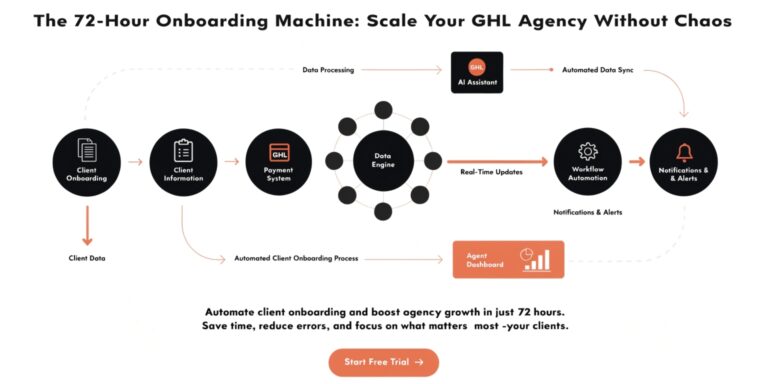 The 72-Hour Onboarding Machine: Scale Your GHL Agency Without Chaos