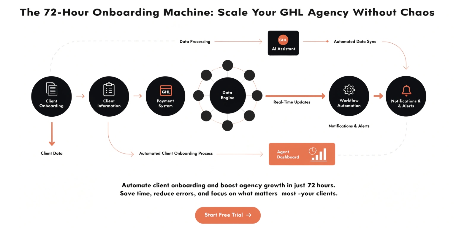 The 72-Hour Onboarding Machine: Scale Your GHL Agency Without Chaos
