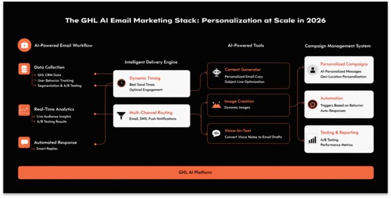 The GHL AI Email Marketing Stack: Personalization at Scale in 2026