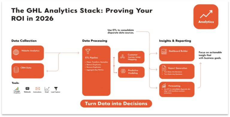 The GHL Analytics Stack: Proving Your ROI in 2026
