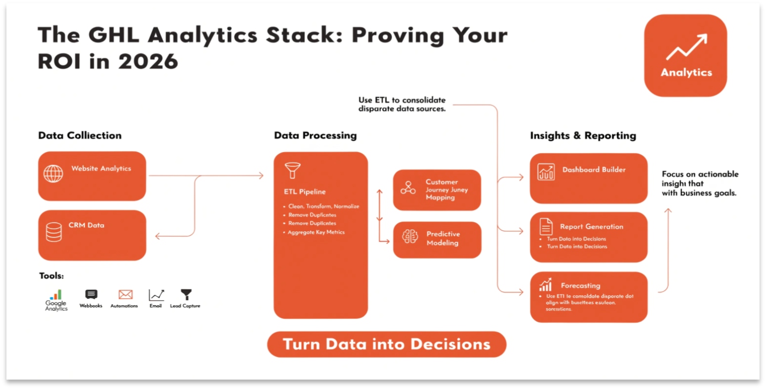 The GHL Analytics Stack: Proving Your ROI in 2026