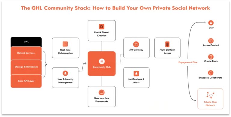 The GHL Community Stack: How to Build Your Own Private Social Network