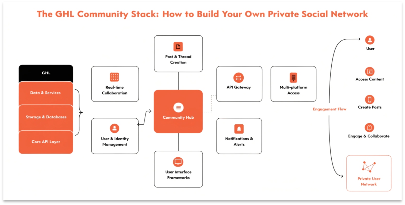 The GHL Community Stack: How to Build Your Own Private Social Network