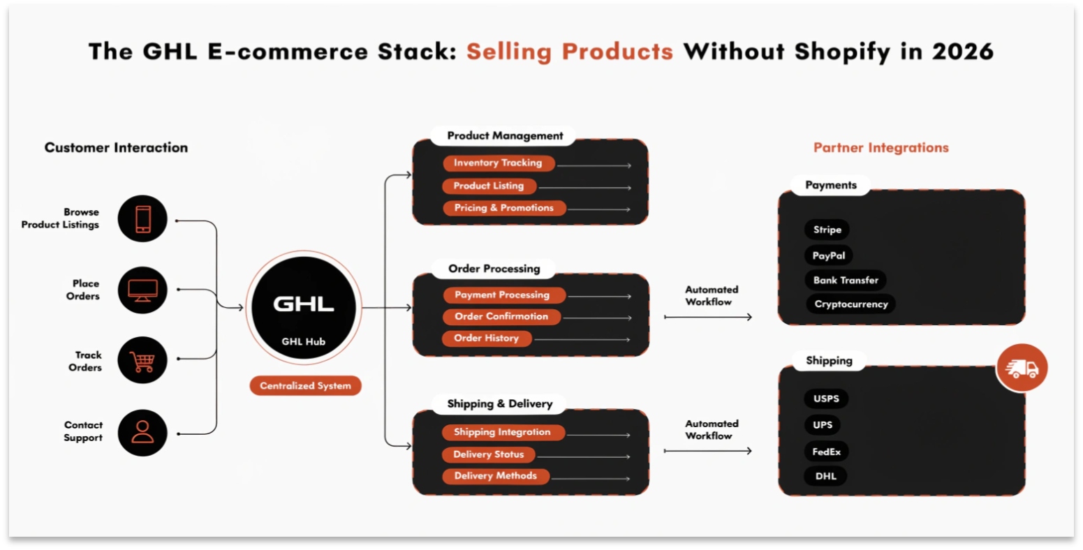 The GHL E-commerce Stack: Selling Products Without Shopify in 2026