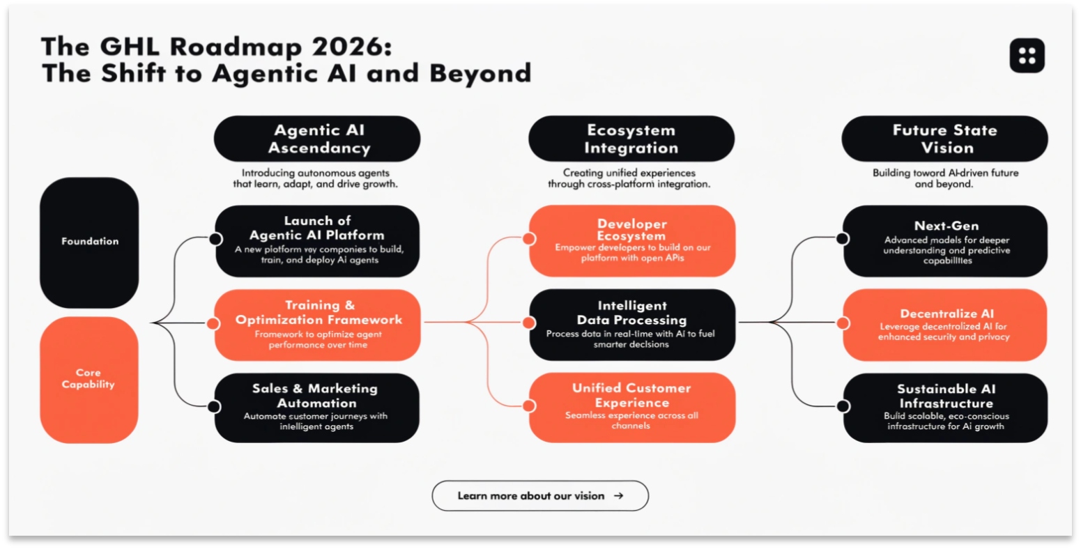 The GHL Roadmap 2026: The Shift to Agentic AI and Beyond