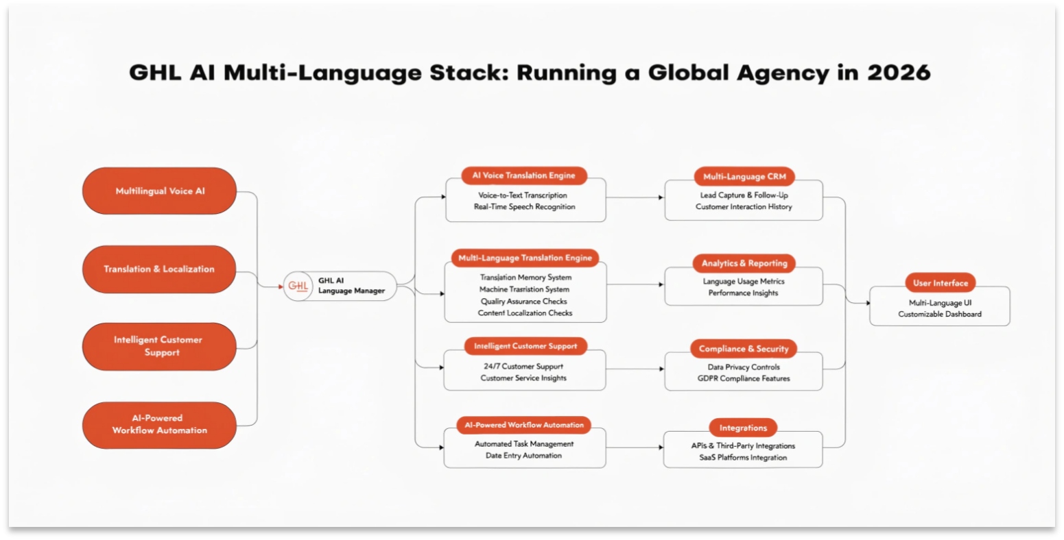 GHL AI Multi-Language Stack: Running a Global Agency in 2026