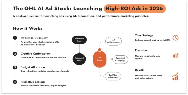 The GHL AI Ad Stack: Launching High-ROI Ads in 2026
