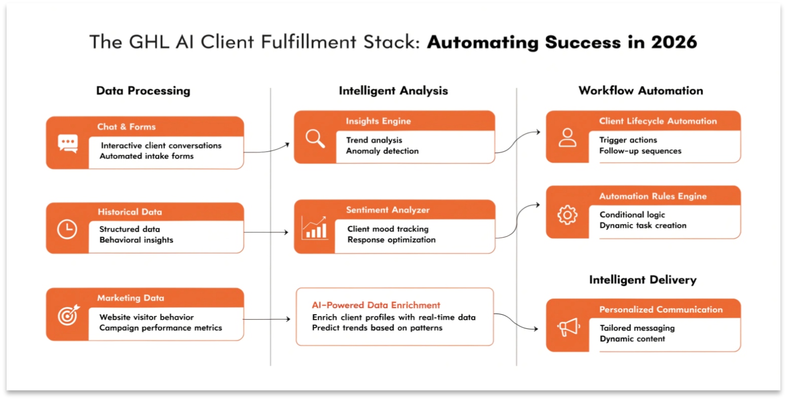 The GHL AI Client Fulfillment Stack: Automating Success in 2026