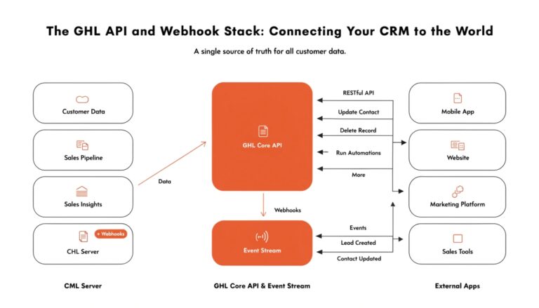 The GHL API and Webhook Stack: Connecting Your CRM to the World