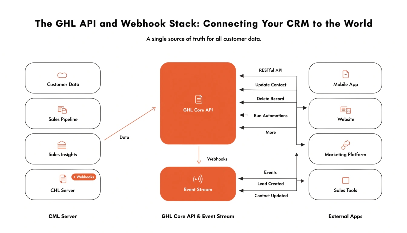 The GHL API and Webhook Stack: Connecting Your CRM to the World