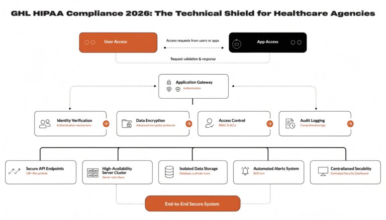GHL HIPAA Compliance 2026: The Technical Shield for Healthcare Agencies