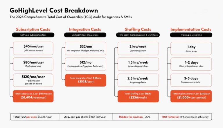 GoHighLevel Cost Breakdown: The 2026 Comprehensive Total Cost of Ownership (TCO) Audit for Agencies & SMBs