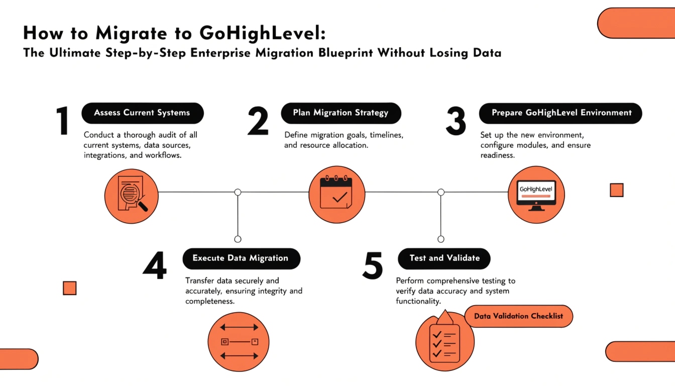 How to Migrate to GoHighLevel: The Ultimate Step-by-Step Enterprise Migration Blueprint Without Losing Data