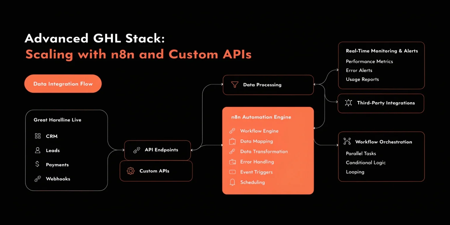 Advanced GHL Stack: Scaling with n8n and Custom APIs
